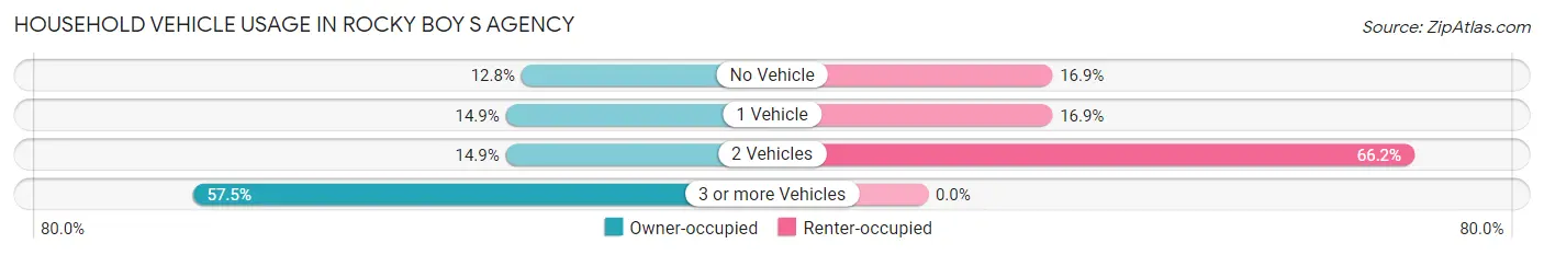 Household Vehicle Usage in Rocky Boy s Agency