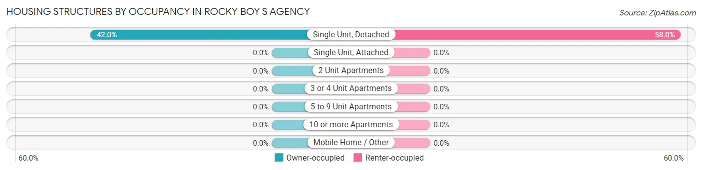 Housing Structures by Occupancy in Rocky Boy s Agency