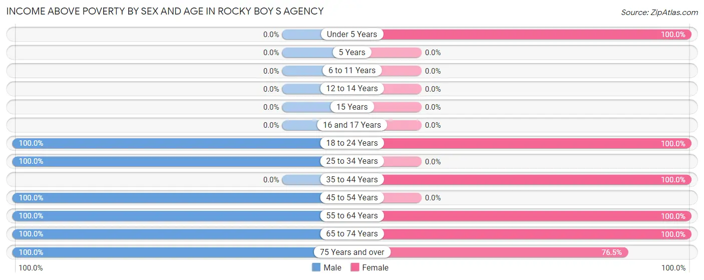 Income Above Poverty by Sex and Age in Rocky Boy s Agency