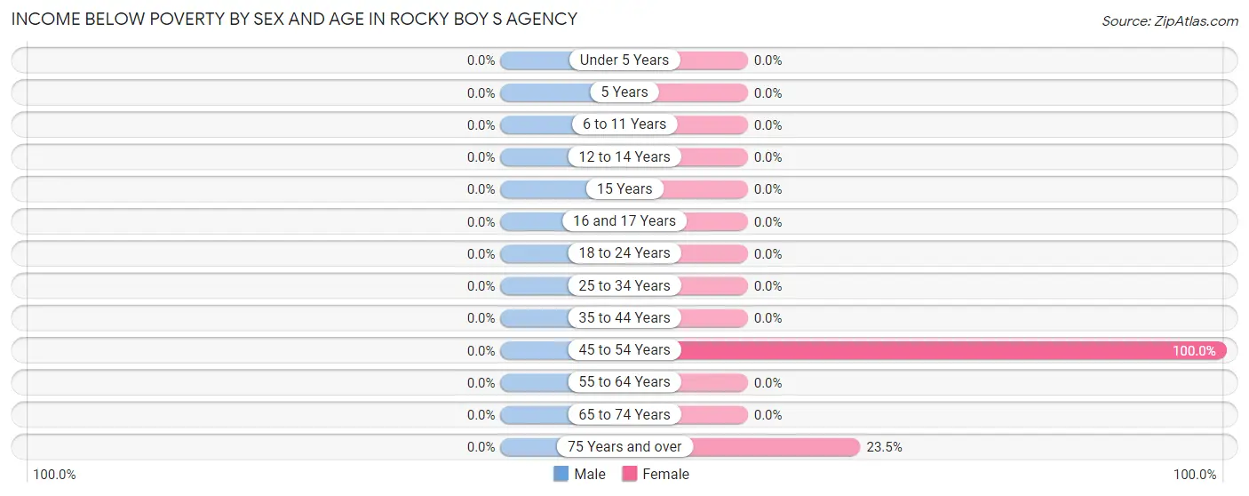 Income Below Poverty by Sex and Age in Rocky Boy s Agency