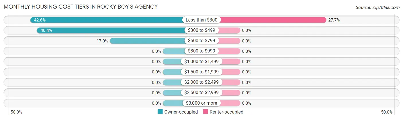 Monthly Housing Cost Tiers in Rocky Boy s Agency