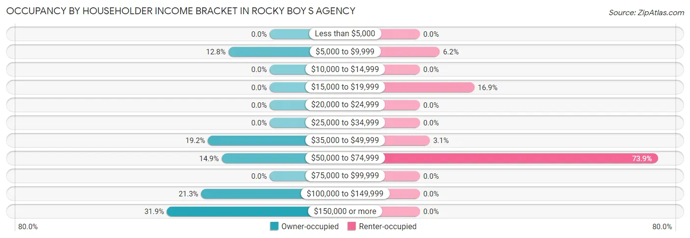 Occupancy by Householder Income Bracket in Rocky Boy s Agency