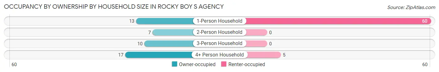 Occupancy by Ownership by Household Size in Rocky Boy s Agency