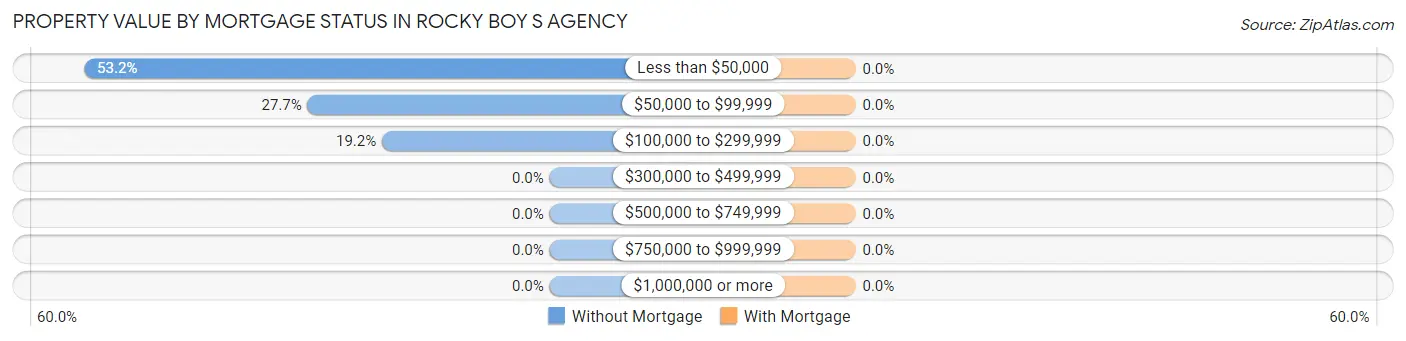 Property Value by Mortgage Status in Rocky Boy s Agency