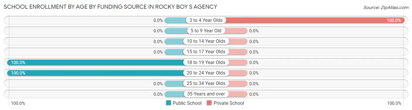 School Enrollment by Age by Funding Source in Rocky Boy s Agency