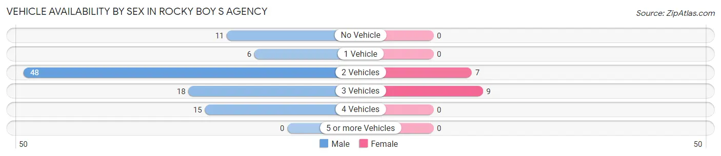 Vehicle Availability by Sex in Rocky Boy s Agency