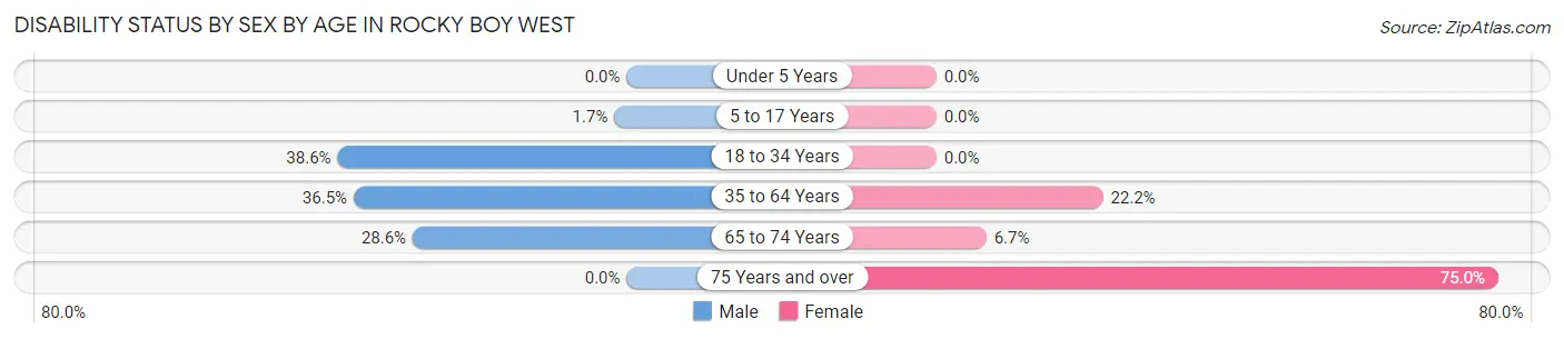 Disability Status by Sex by Age in Rocky Boy West