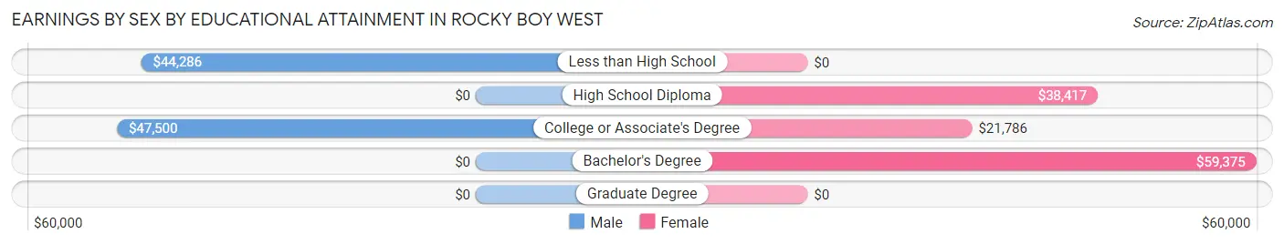 Earnings by Sex by Educational Attainment in Rocky Boy West
