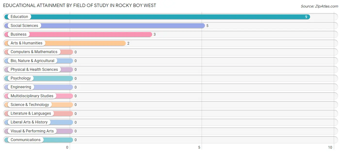 Educational Attainment by Field of Study in Rocky Boy West