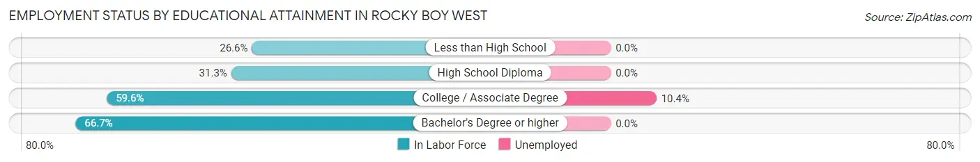 Employment Status by Educational Attainment in Rocky Boy West