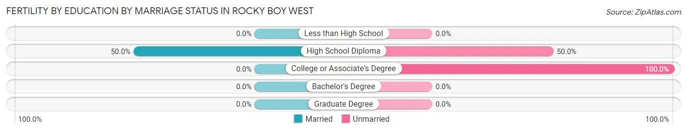Female Fertility by Education by Marriage Status in Rocky Boy West