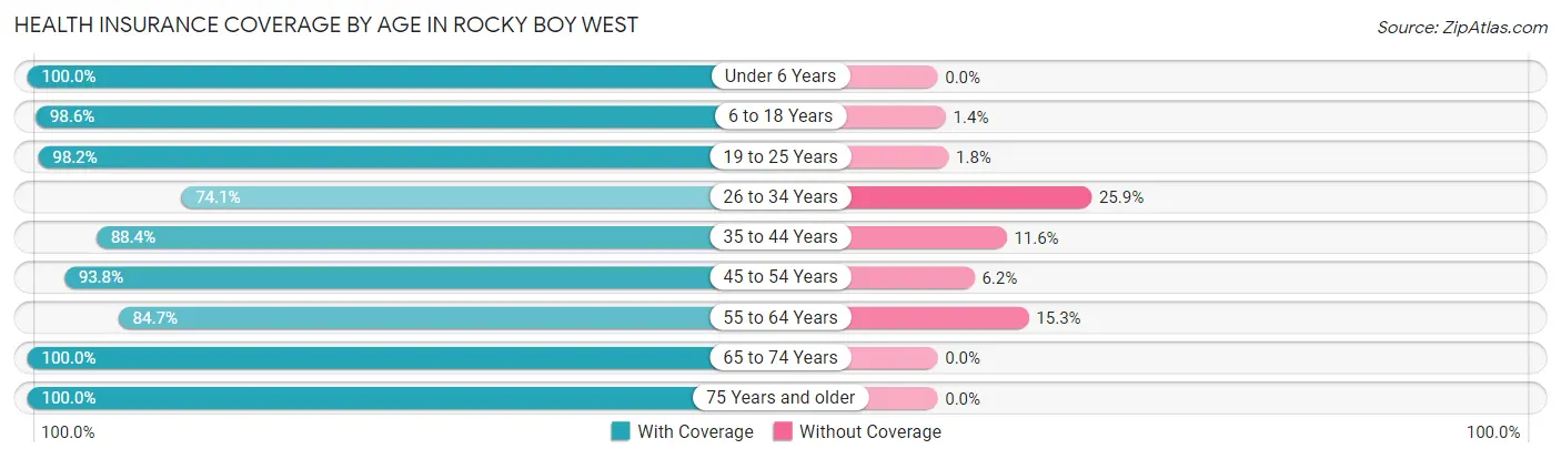 Health Insurance Coverage by Age in Rocky Boy West