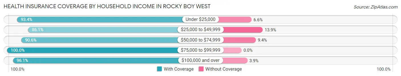 Health Insurance Coverage by Household Income in Rocky Boy West