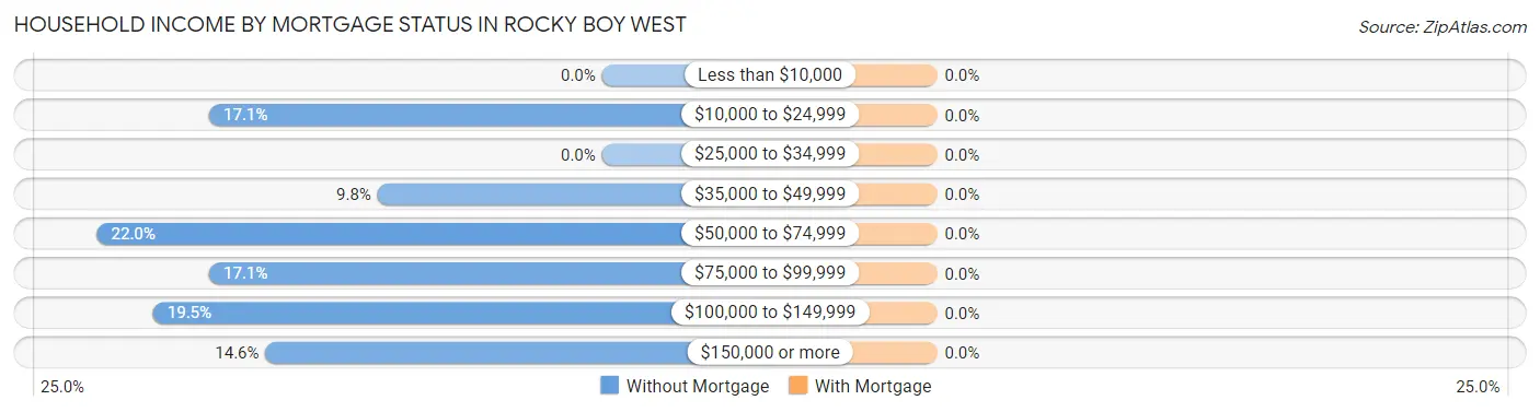 Household Income by Mortgage Status in Rocky Boy West