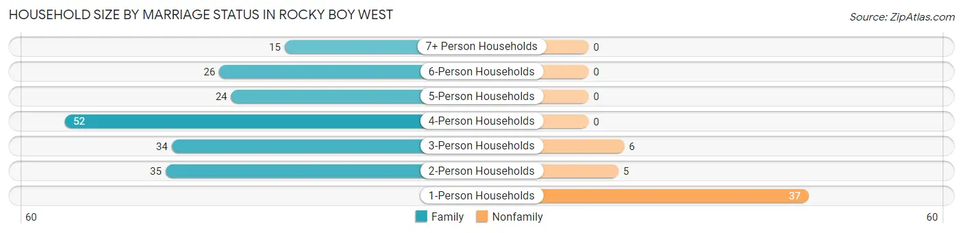 Household Size by Marriage Status in Rocky Boy West