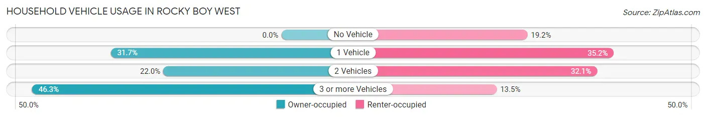 Household Vehicle Usage in Rocky Boy West