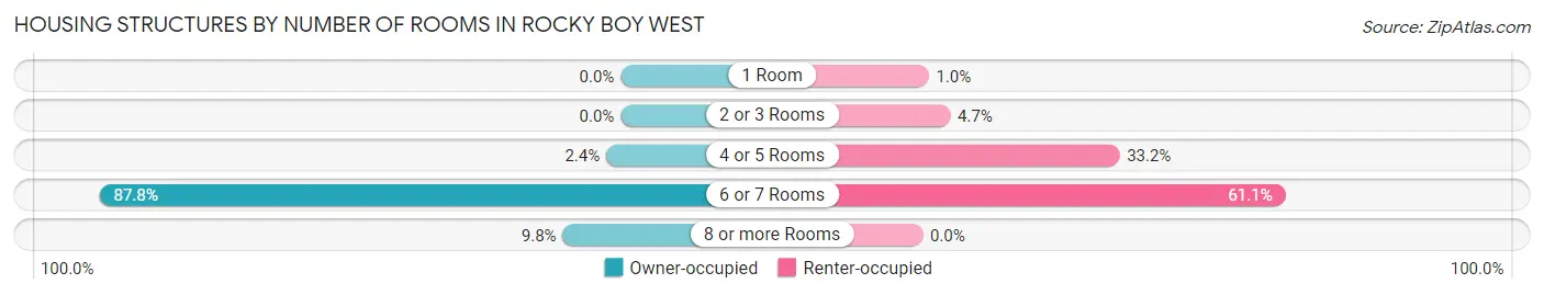 Housing Structures by Number of Rooms in Rocky Boy West