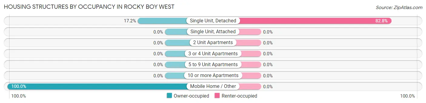 Housing Structures by Occupancy in Rocky Boy West