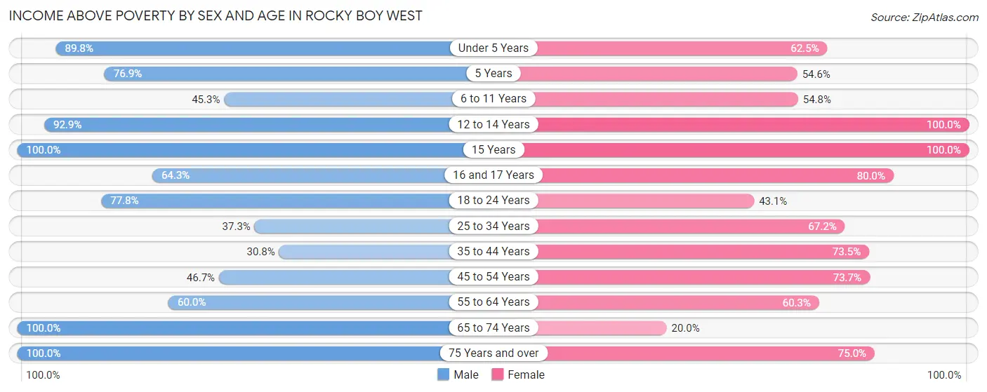 Income Above Poverty by Sex and Age in Rocky Boy West
