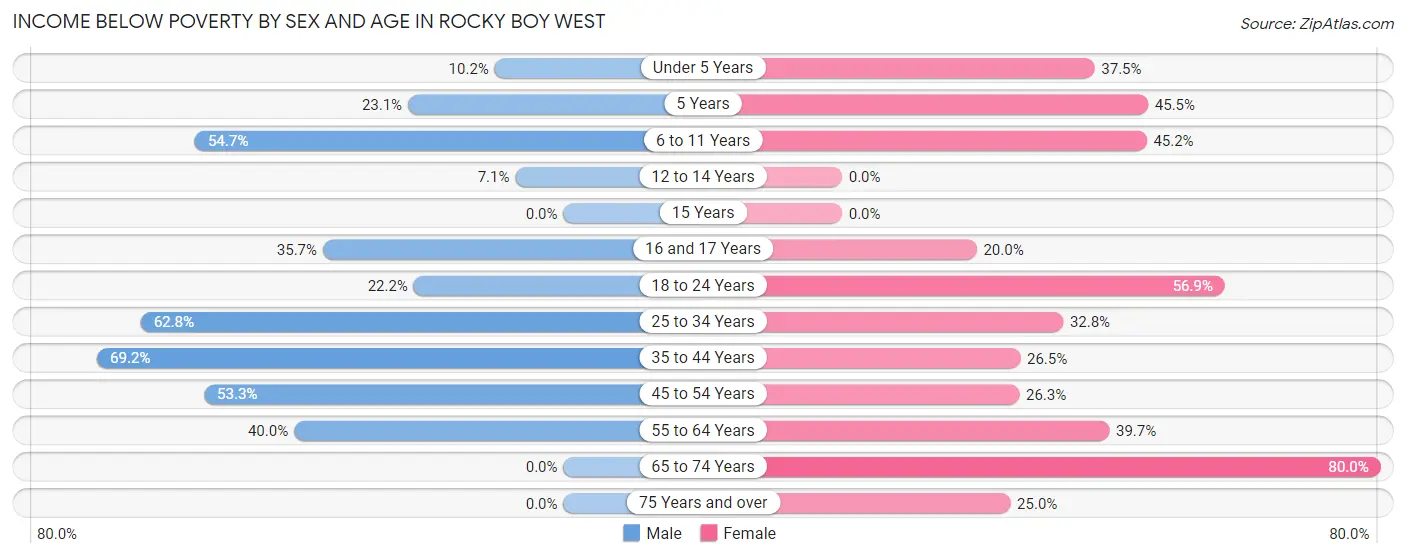 Income Below Poverty by Sex and Age in Rocky Boy West