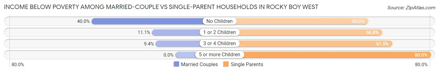 Income Below Poverty Among Married-Couple vs Single-Parent Households in Rocky Boy West