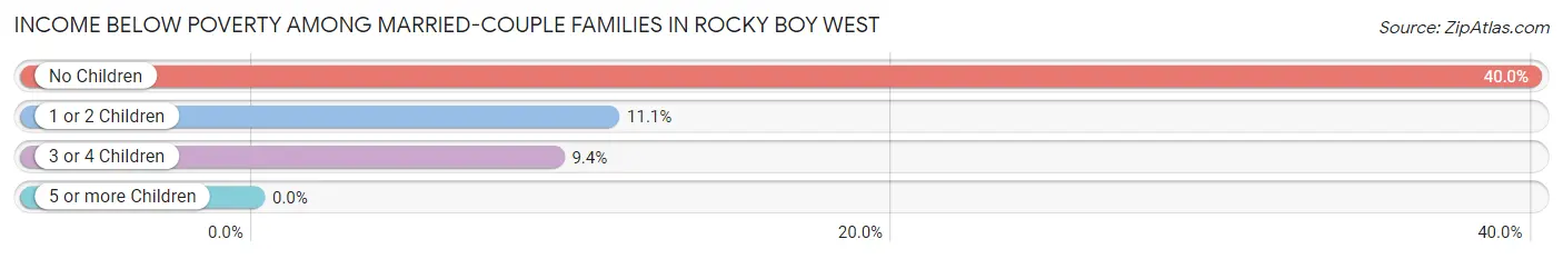 Income Below Poverty Among Married-Couple Families in Rocky Boy West
