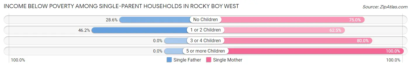 Income Below Poverty Among Single-Parent Households in Rocky Boy West