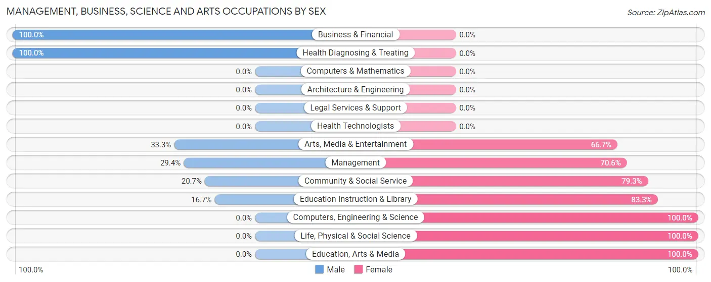 Management, Business, Science and Arts Occupations by Sex in Rocky Boy West