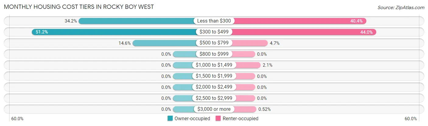 Monthly Housing Cost Tiers in Rocky Boy West