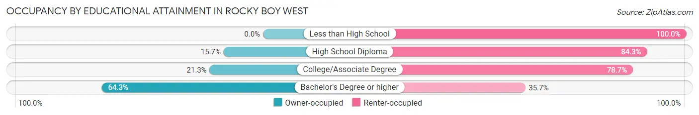 Occupancy by Educational Attainment in Rocky Boy West