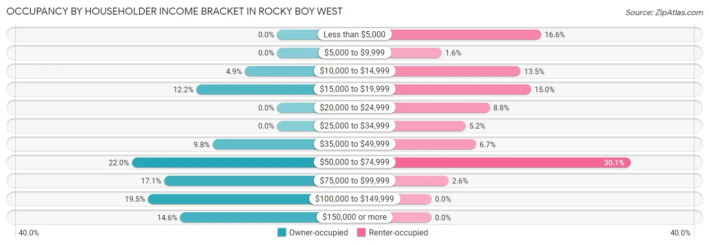 Occupancy by Householder Income Bracket in Rocky Boy West