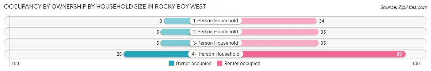 Occupancy by Ownership by Household Size in Rocky Boy West