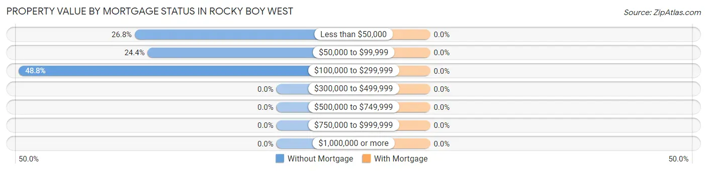Property Value by Mortgage Status in Rocky Boy West