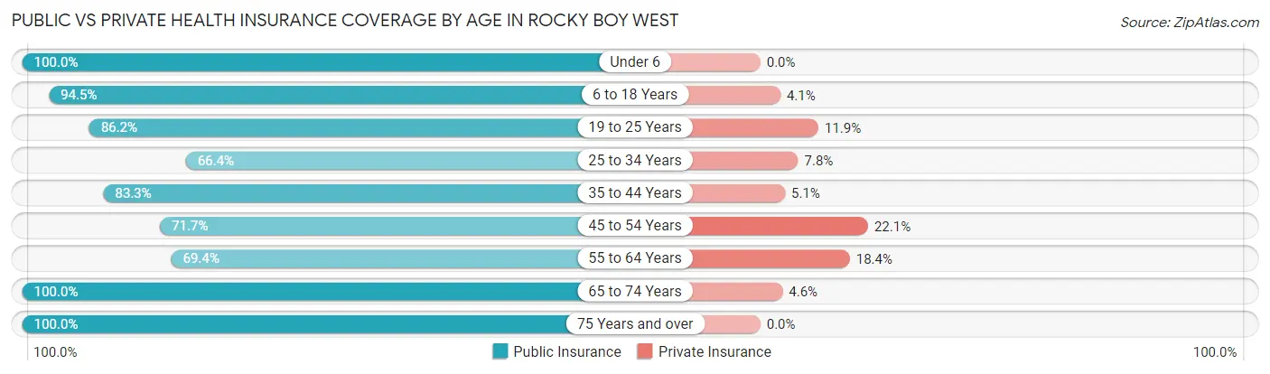 Public vs Private Health Insurance Coverage by Age in Rocky Boy West