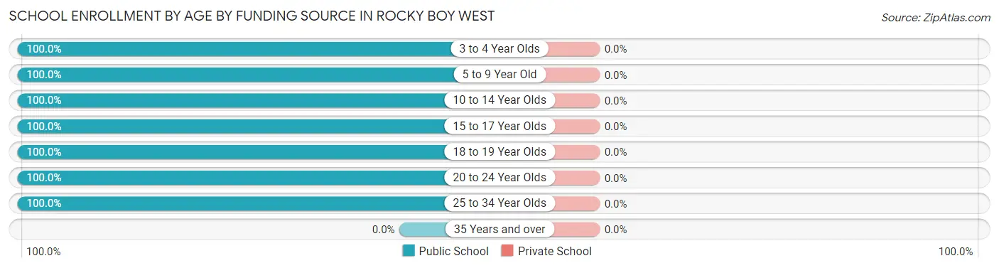 School Enrollment by Age by Funding Source in Rocky Boy West