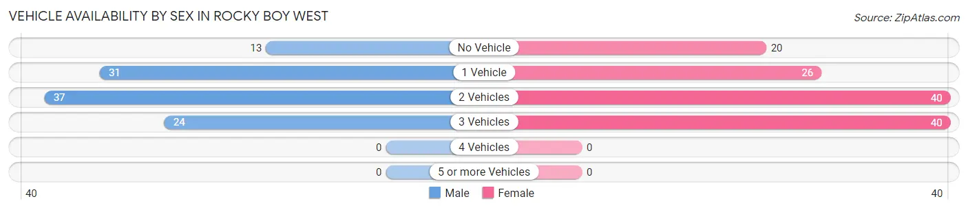 Vehicle Availability by Sex in Rocky Boy West