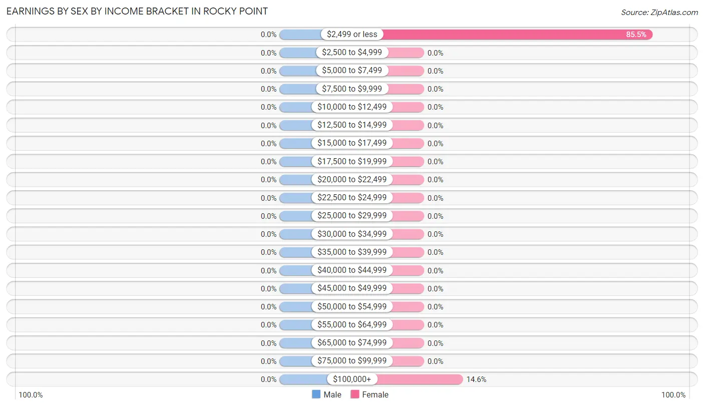 Earnings by Sex by Income Bracket in Rocky Point