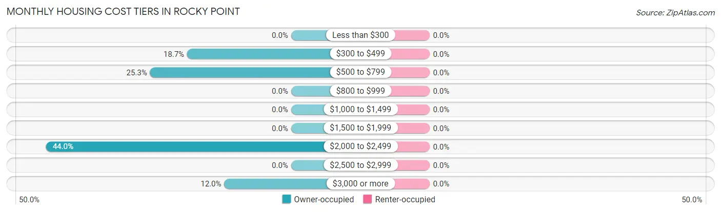 Monthly Housing Cost Tiers in Rocky Point