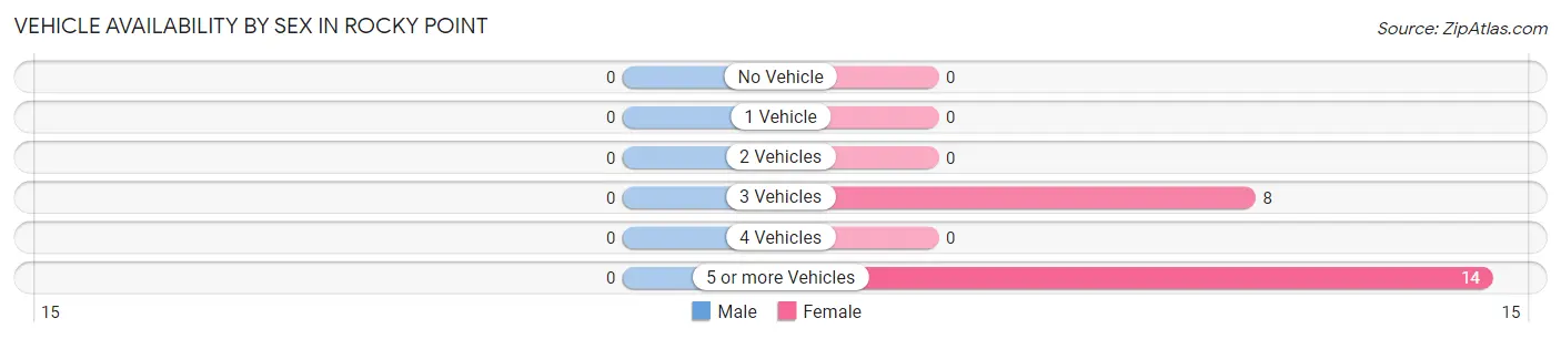 Vehicle Availability by Sex in Rocky Point