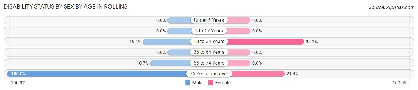 Disability Status by Sex by Age in Rollins