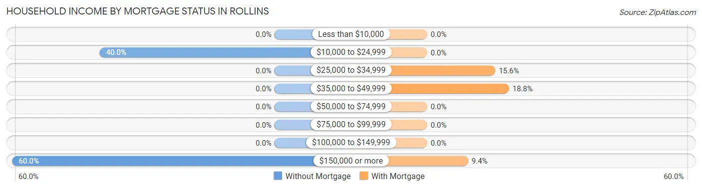 Household Income by Mortgage Status in Rollins