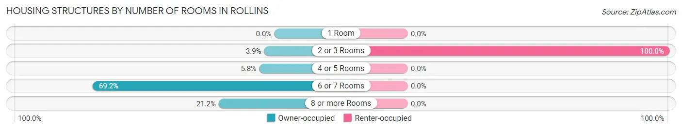 Housing Structures by Number of Rooms in Rollins