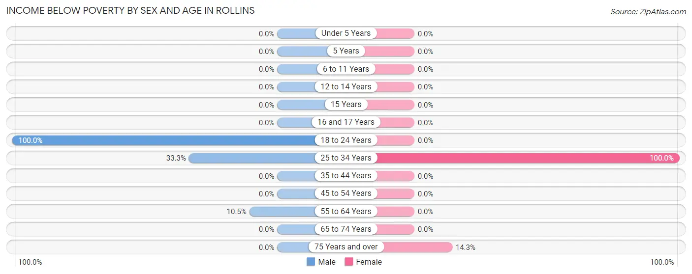 Income Below Poverty by Sex and Age in Rollins