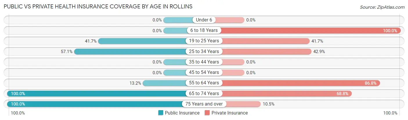 Public vs Private Health Insurance Coverage by Age in Rollins