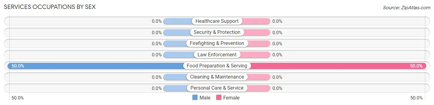 Services Occupations by Sex in Rollins