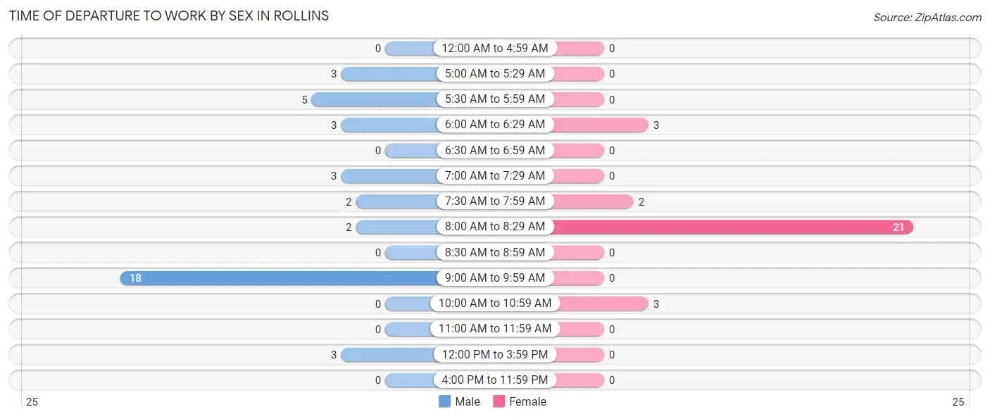 Time of Departure to Work by Sex in Rollins