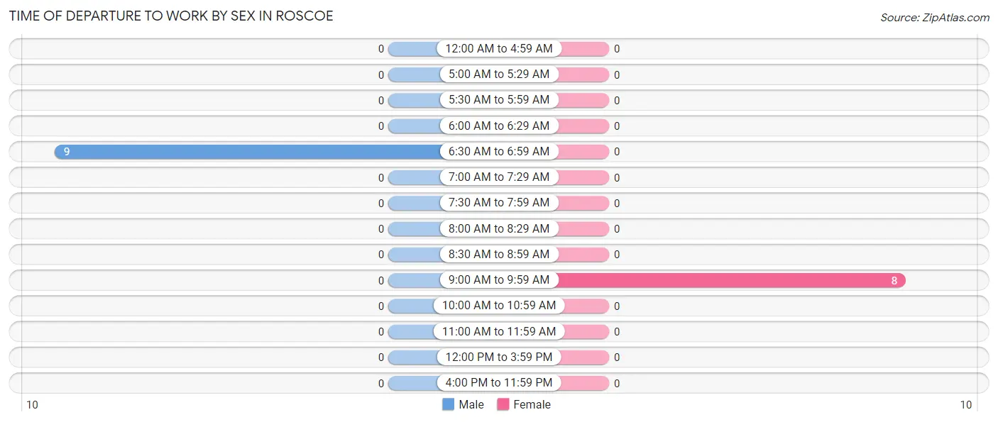 Time of Departure to Work by Sex in Roscoe