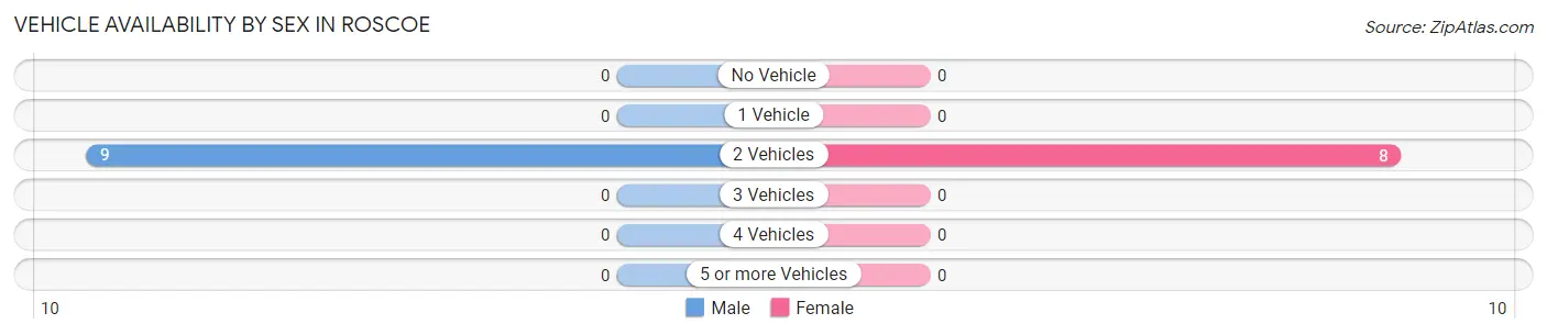 Vehicle Availability by Sex in Roscoe