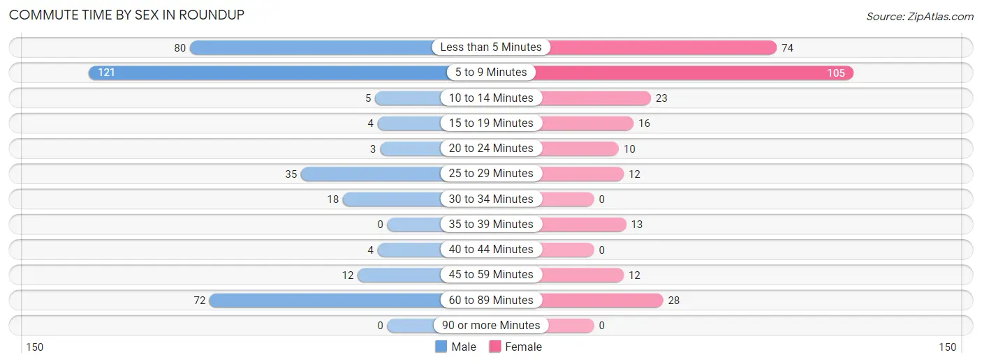 Commute Time by Sex in Roundup