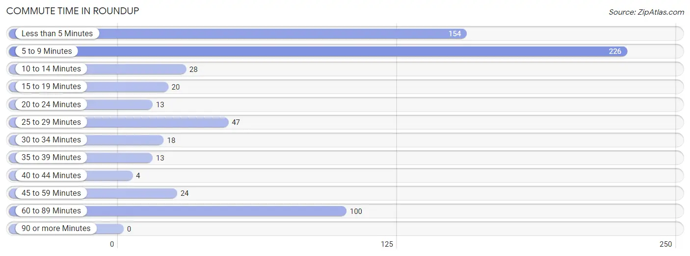 Commute Time in Roundup